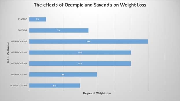Ozempic and Saxenda Weight-Loss Comparison graph
